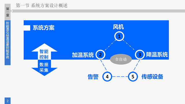 溫濕度監測解決方案