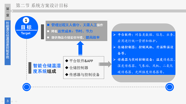 溫濕度監測解決方案