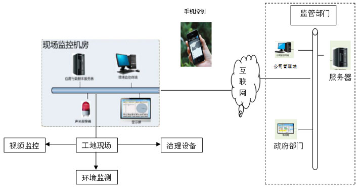 噪音揚(yáng)塵在線監(jiān)測(cè)系統(tǒng)控制現(xiàn)場(chǎng)