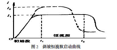 斜坡恒流軟啟動曲線 斜坡恒流軟啟動曲線