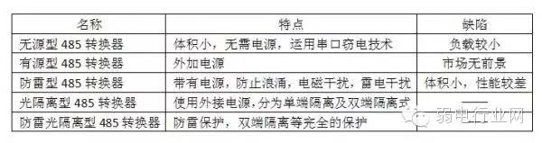 無源型485轉換器,有源型485轉換器,防雷型485轉換器,光隔離型485轉換器,防雷光隔離型485轉換器 無源型485轉換器,有源型485轉換器,防雷型485轉換器,光隔離型485轉換器,防雷光隔離型485轉換器