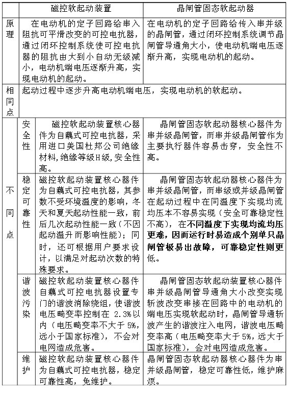 磁控軟啟動與晶閘管軟啟動的區(qū)別和性能比較
